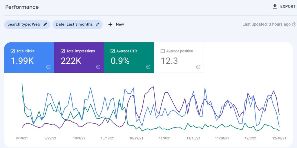 Checking organic click through rate using search console.