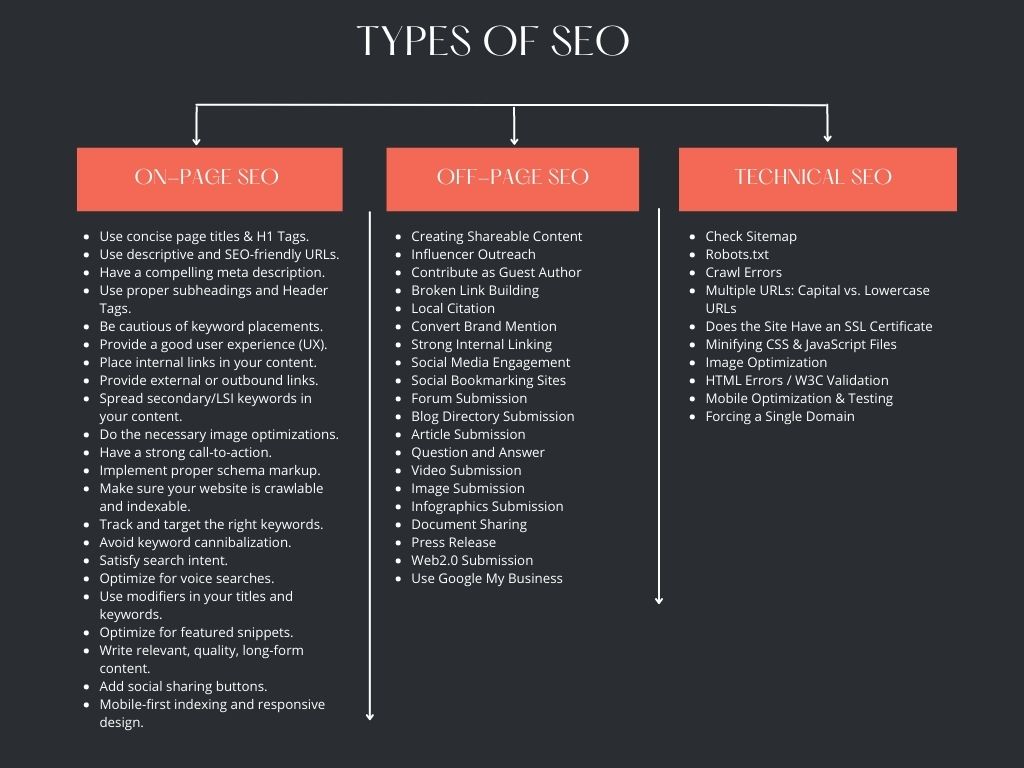 What are the Types of SEO